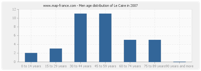 Men age distribution of Le Caire in 2007